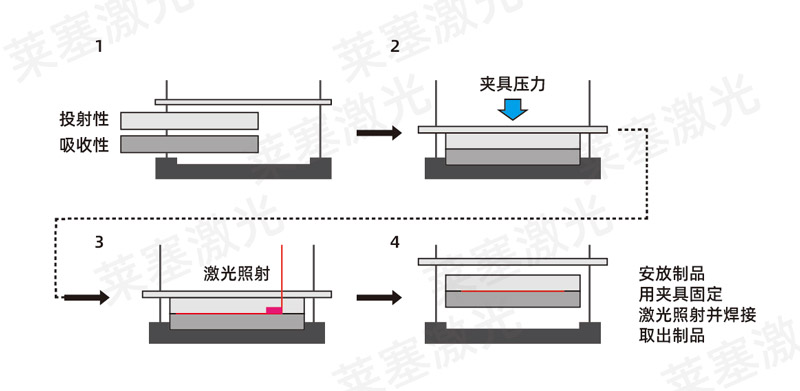 塑料激光焊接原理2 塑料激光焊接機焊接塑料的原理和特性(圖2)
