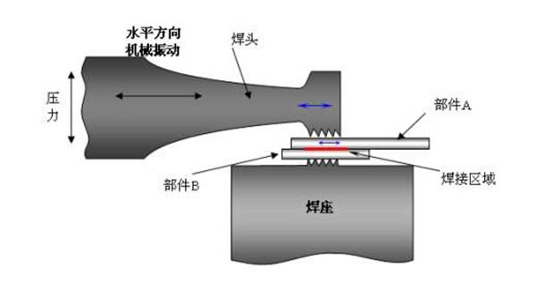 超聲波焊接原理 激光塑料焊接設(shè)備跟粘合焊接和超聲波焊接對(duì)比的優(yōu)點(diǎn)(圖2)