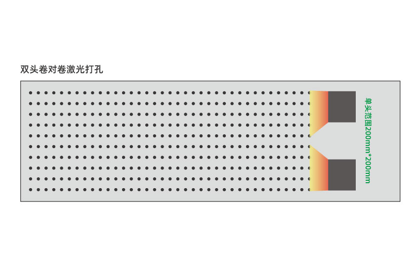 大幅面薄膜激光打孔為什么要配備多個激光頭？