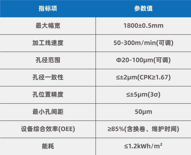 1800mm多頭打孔系統(tǒng)性能指標(biāo) 復(fù)合集流體(PET/PP基材)大幅面卷對卷多頭激光打孔工藝優(yōu)化方案(圖3)